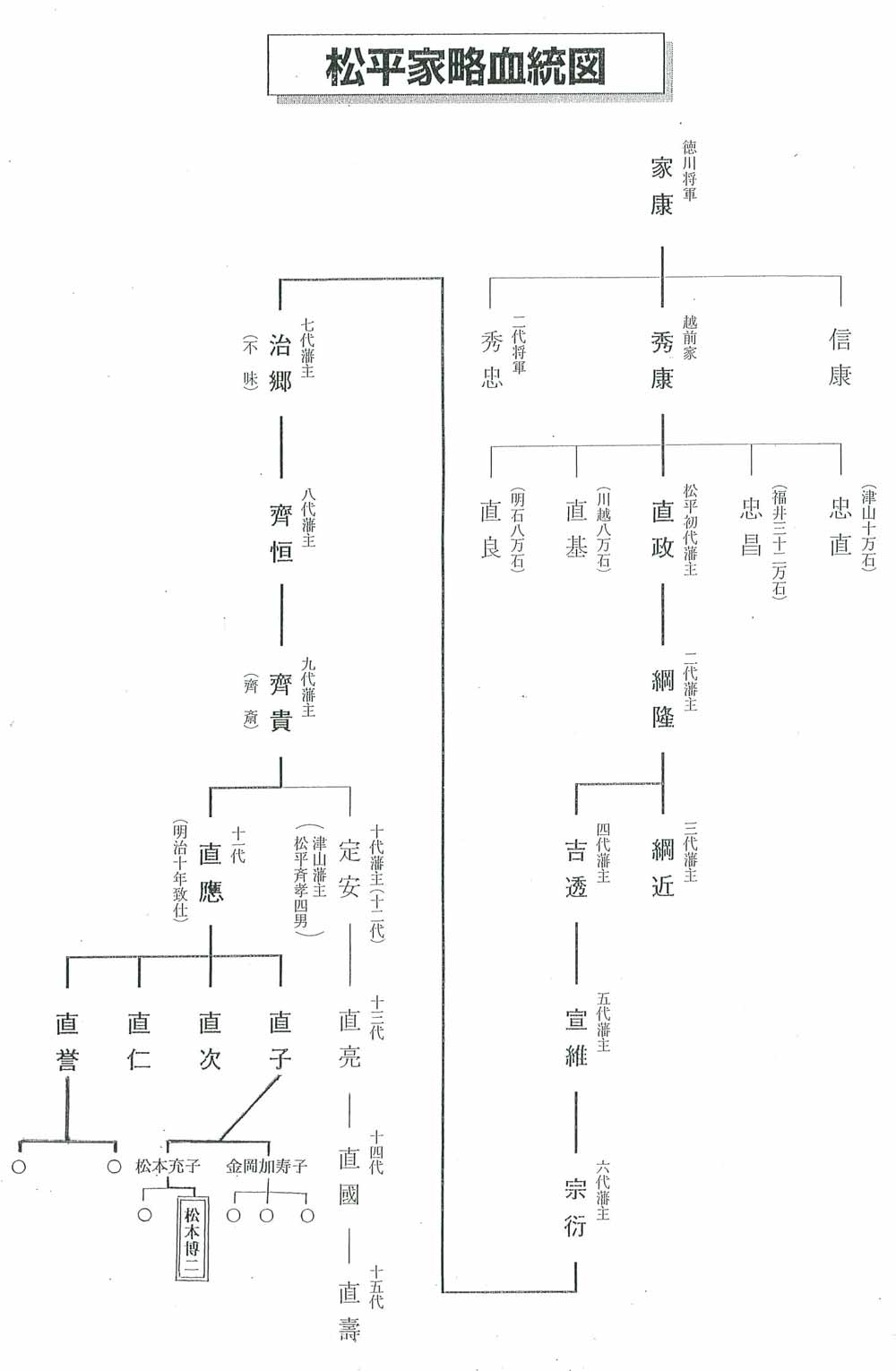 松平家略血統図